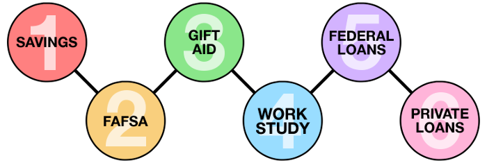 Parents paying for college should understand where they should look for financial aid.