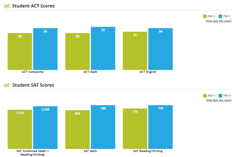 How to Set Realistic Goals for Your ACT / SAT Scores