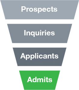 A funnel graphic showing "prospects, inquiries, applicants and admits."