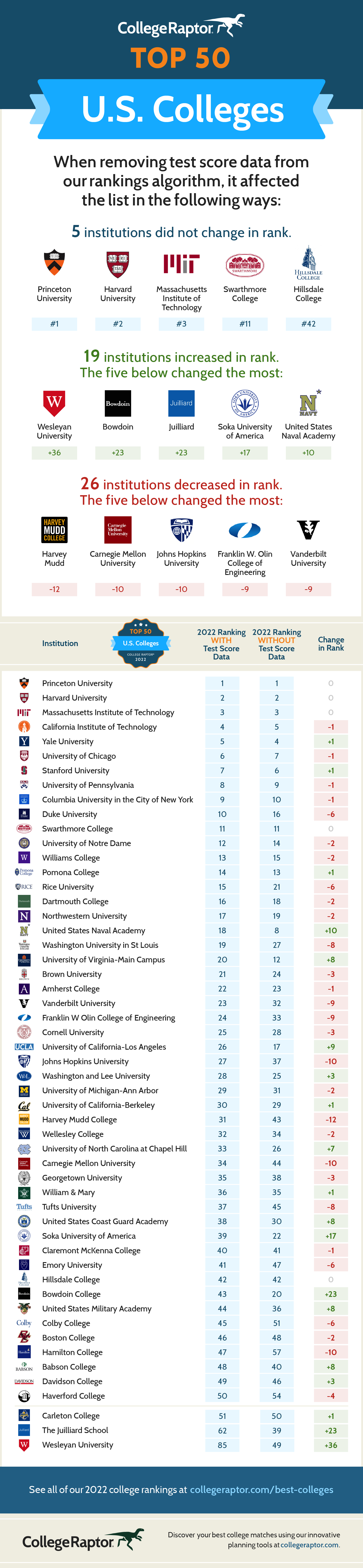 Fun College Ranking Which Colleges Rank at the Top when Test Scores are Thrown Out?