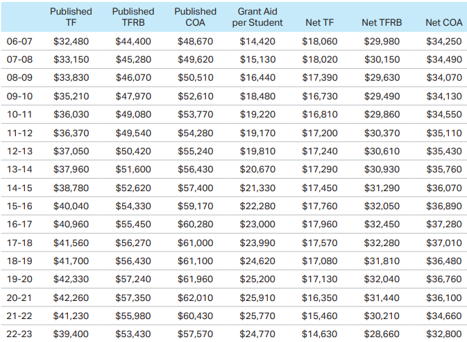 Chart of average net price for private 4-year NFP college.