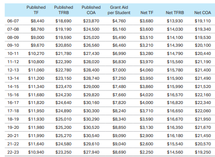 Chart shows average net price of 4 year public college.