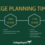 College planning timeline and important milestones.