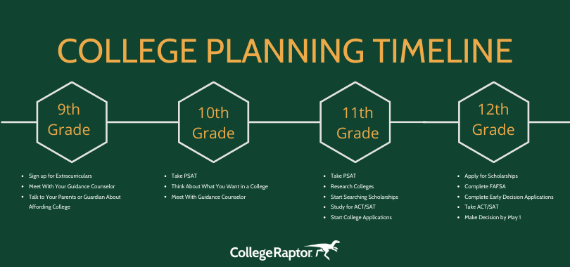 12th grade college prep timeline