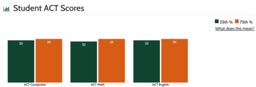What is The Highest Possible ACT Score? | College Raptor