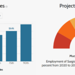 Chart that shows current job growth outlook for surgical techs.