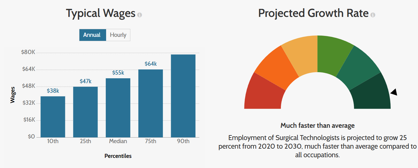 Chart that shows current job growth outlook for surgical techs.