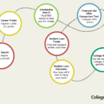 Infographic that displays College Raptor's planning tools and resources.