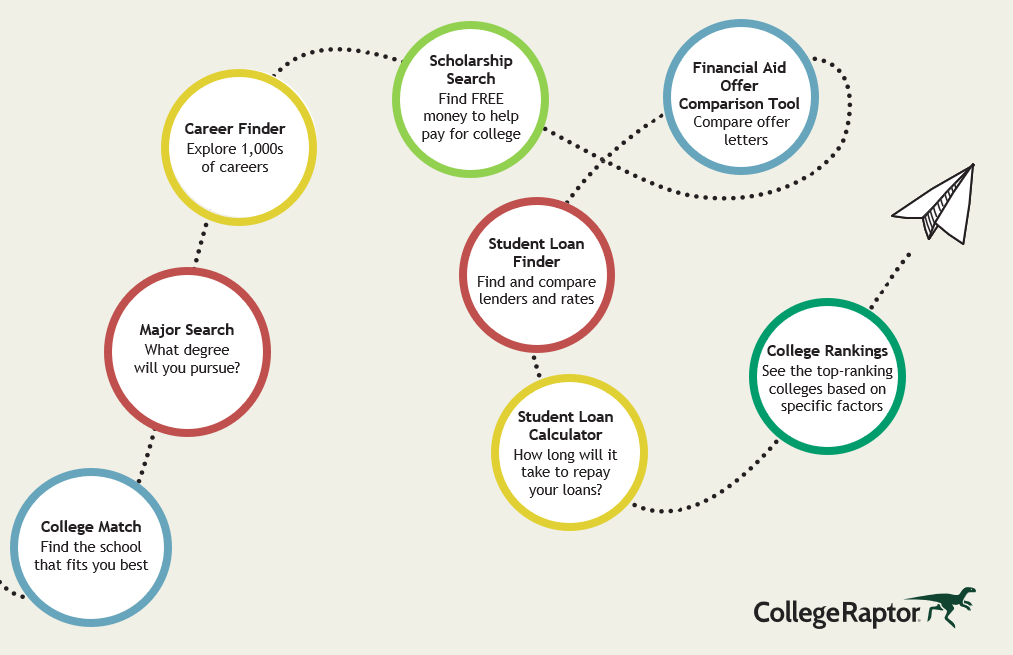 Infographic that displays College Raptor's planning tools and resources.