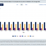 Chart of College enrollment rates.