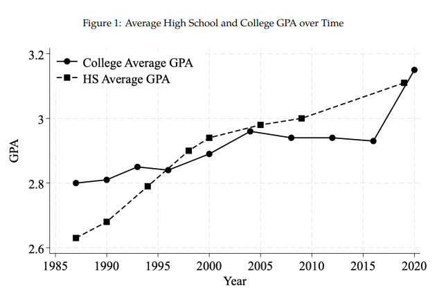 Grade inflation chart